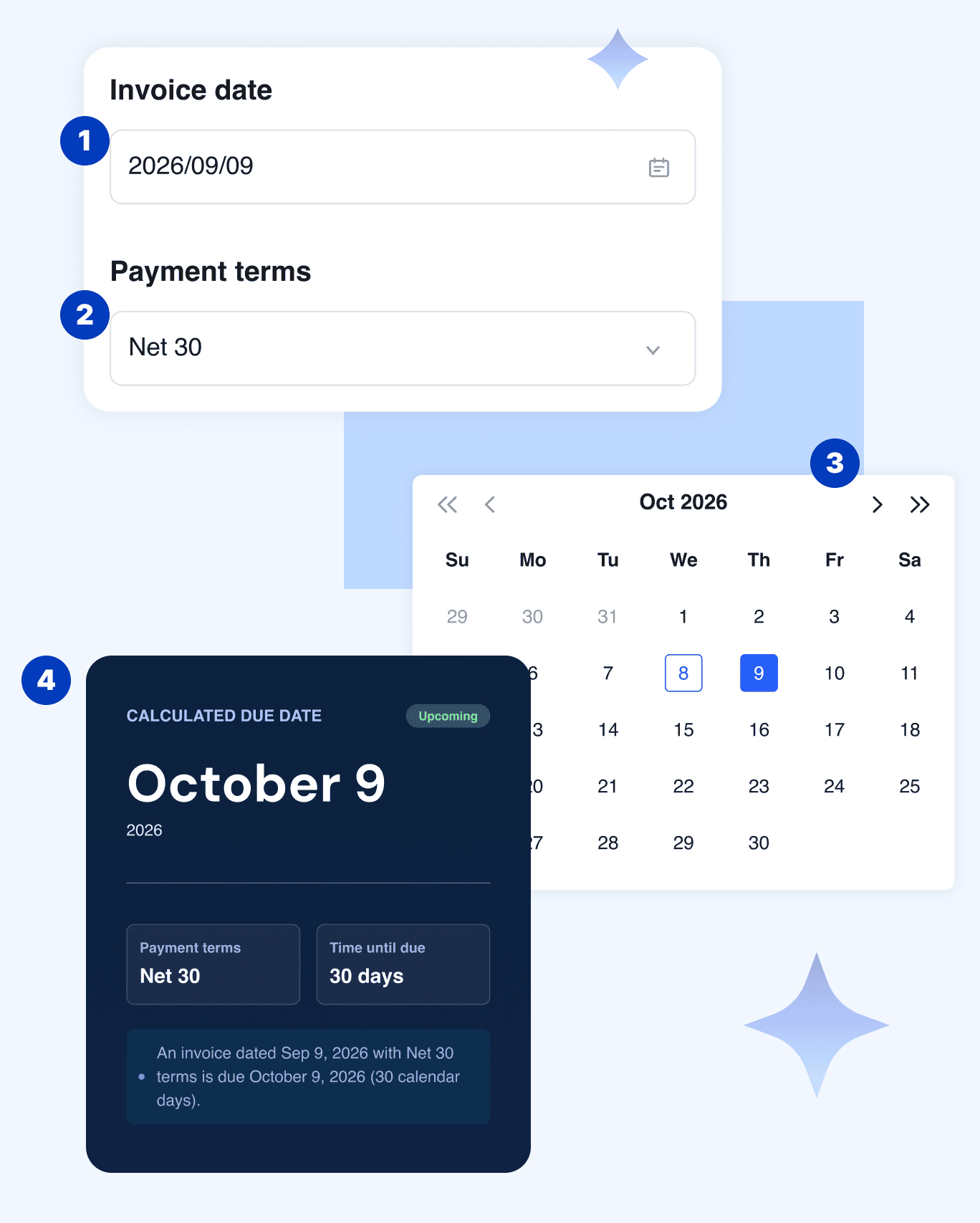 Invoice date, payment terms, calendar, and calculated due date shown in four steps