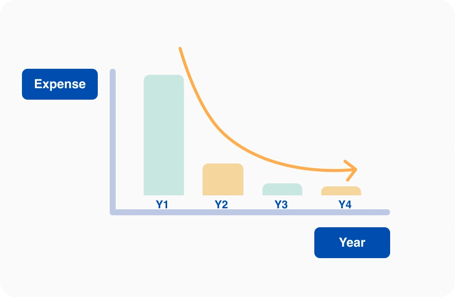 Declining Balance (DB) Depreciation illustrated as expense over time