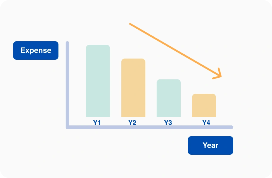 Straight-Line (SL) Depreciation illustrated as expense over time