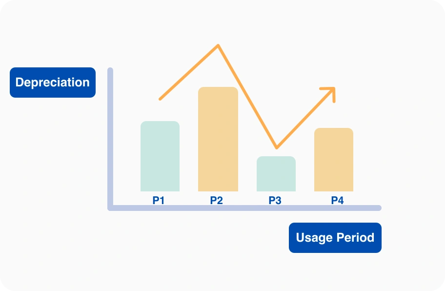 Units of Production Depreciation illustrated as expense over time