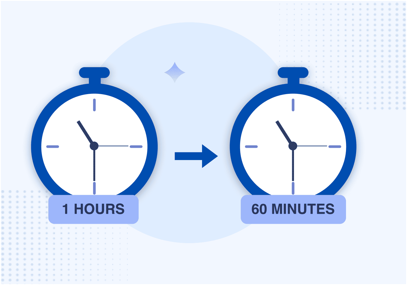 One hour converts to 60 minutes