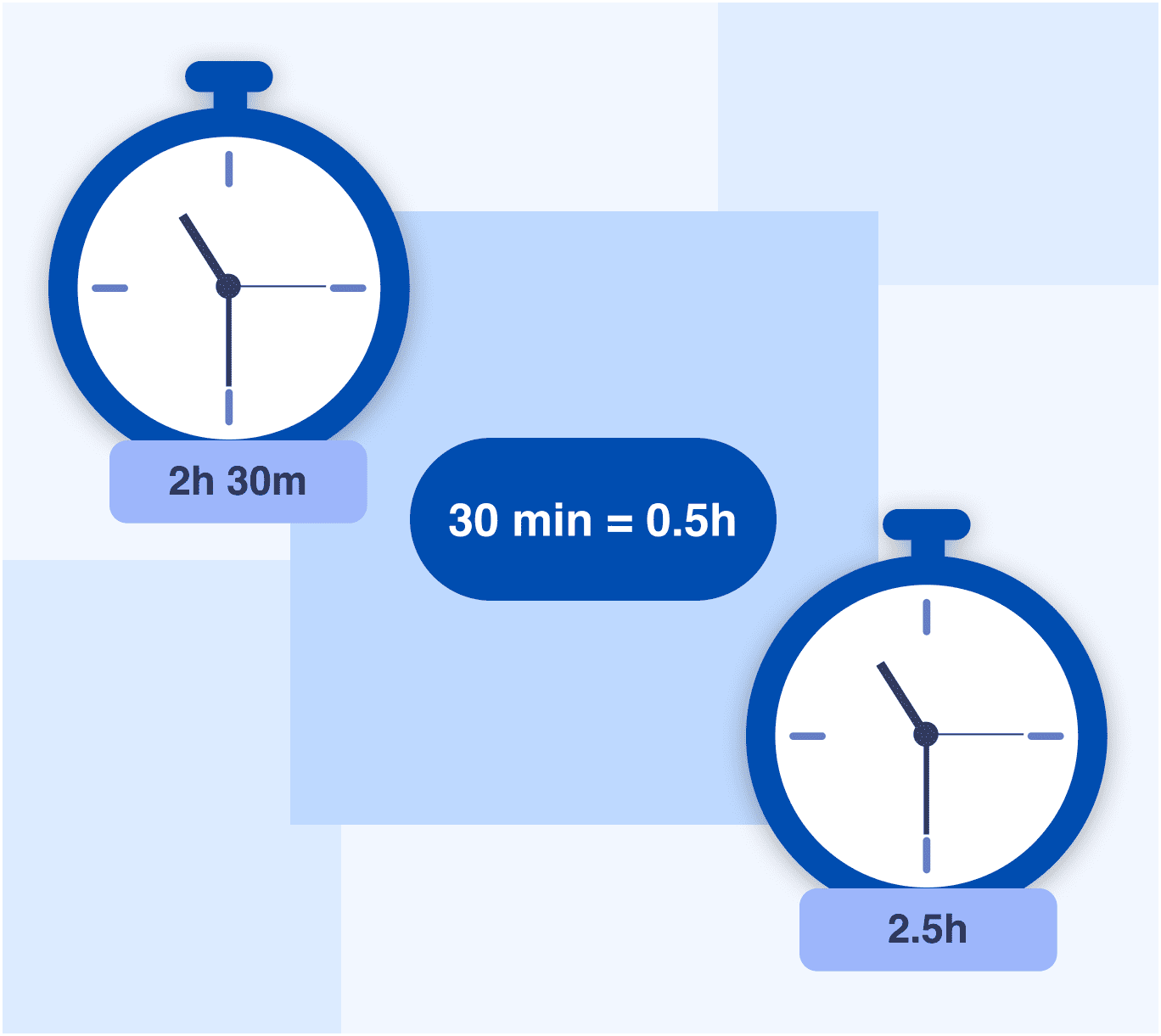 Two hours and 30 minutes converts to 2.5 decimal hours