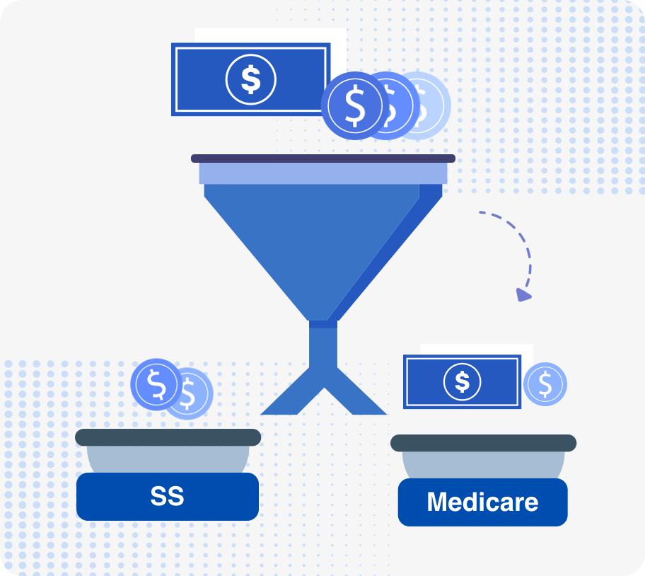 A funnel divides taxable self-employment earnings between Social Security and Medicare