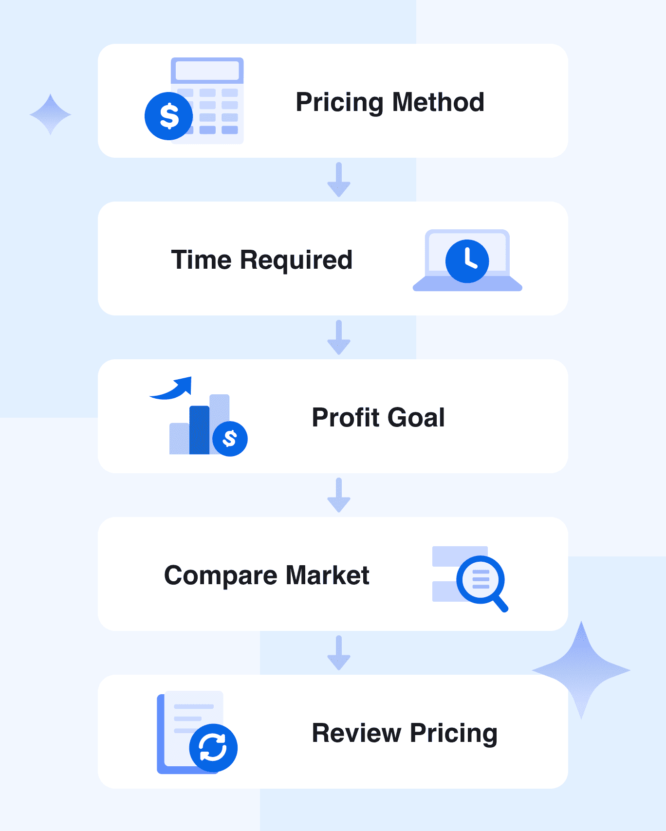Service pricing steps: pricing method, time required, profit goal, market comparison, and pricing review